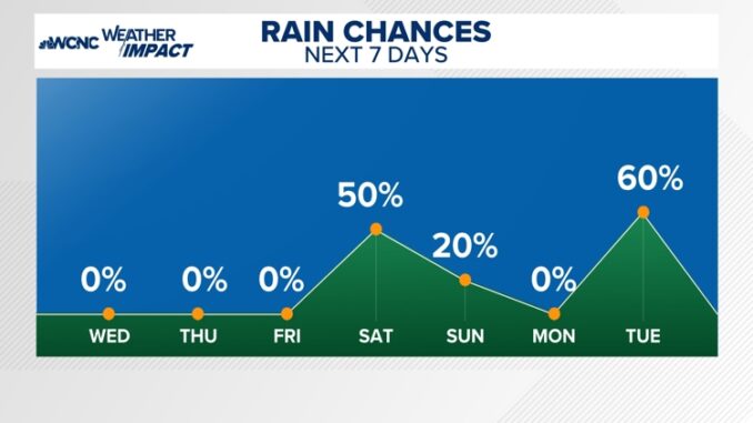 The heat returns this afternoon and into the end of the week