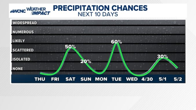 Hot and dry until Saturday, with chances of rain