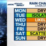 A cooler week with rounds of wet weather
