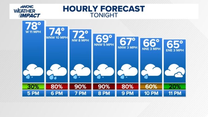 Rain is moving in this evening and cooler