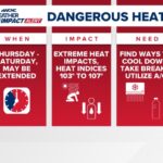 Weather Impact Alert: Extreme heat across the Carolinas this week